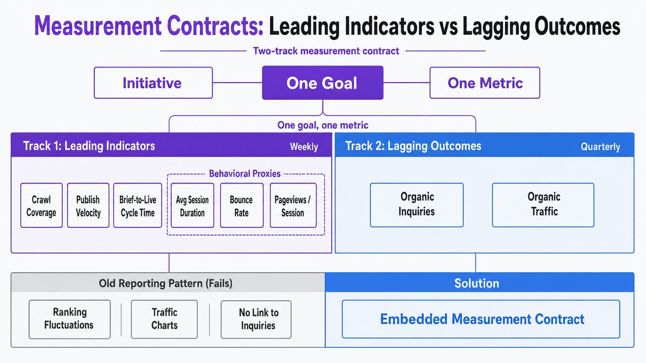 Visualize the two-track measurement contract splitting leading weekly metrics from lagging quarterly outcomes, with the one-goal-one-metric discipline anchoring each initiative