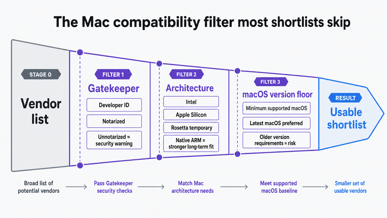 Visualize the three macOS-specific compatibility checks described in this section as a sequential filter that narrows a vendor list