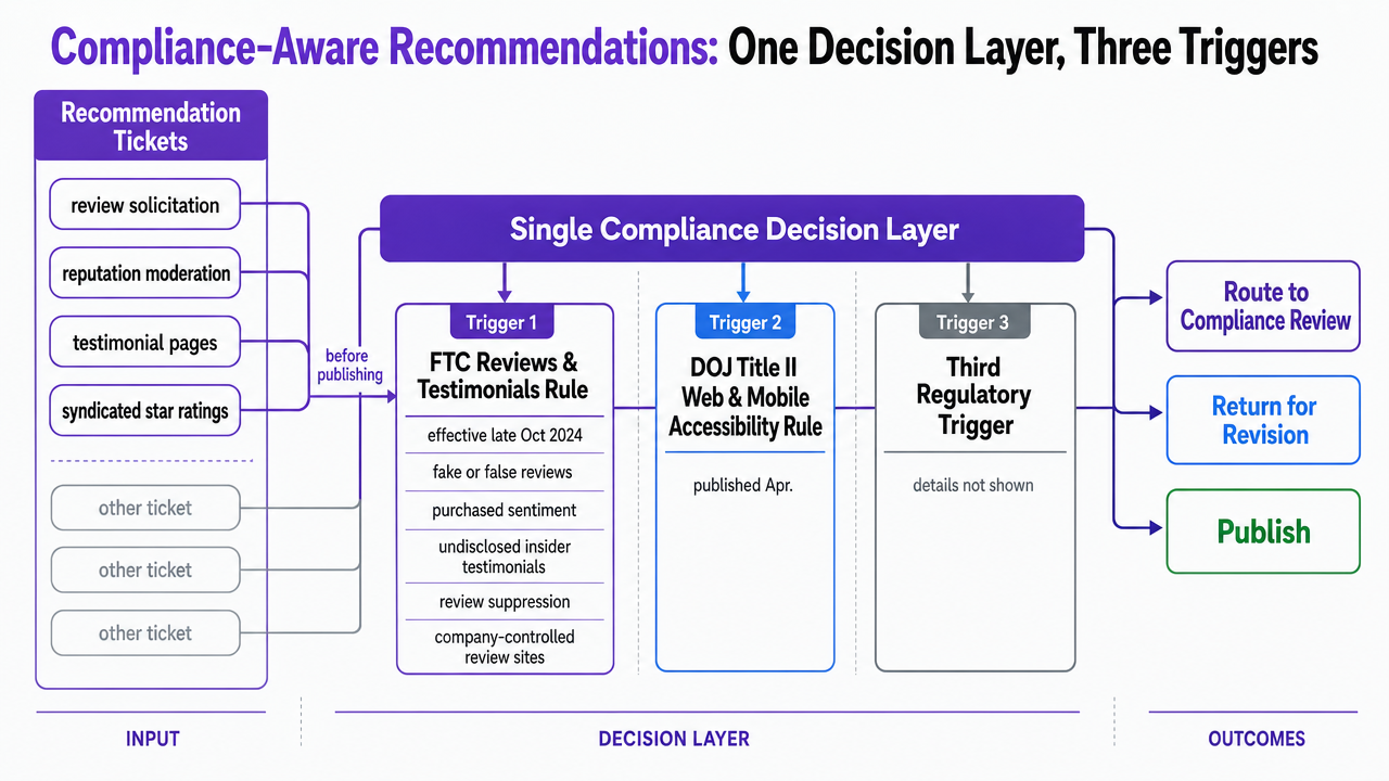 Diagram the single compliance decision layer with its three regulatory triggers and routing destinations, directly supporting this section's operating model