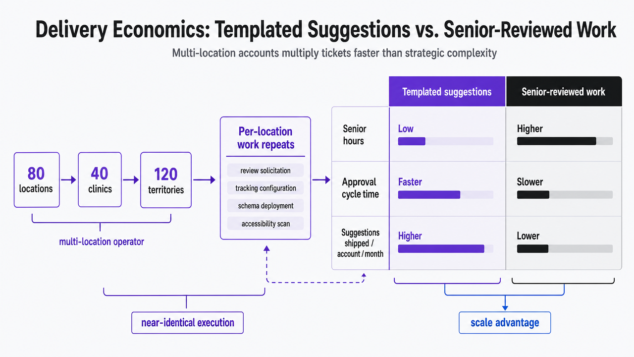 Render the article's comparison table of delivery models as a clean editorial comparison matrix so readers can scan the trade-offs between senior hours, approval cycle time, and suggestions shipped per account per month
