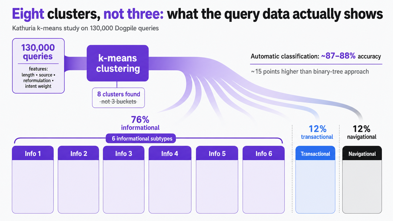 Visualize the eight-cluster intent breakdown from the Kathuria k-means study, which is directly cited in the section prose with matching numbers (six informational subtypes, one transactional, one navigational; 76% informational, 12% transactional, 12% navigational aggregate)