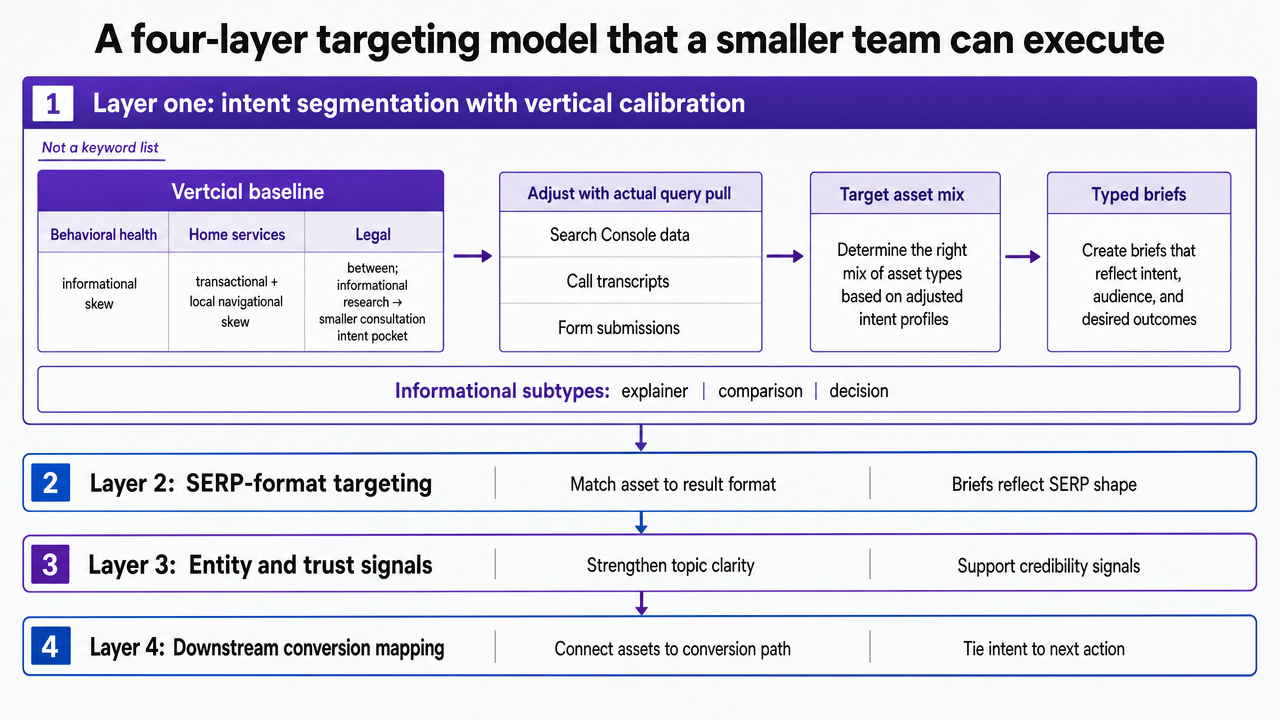 Visualize the four-layer targeting framework introduced in the section (intent segmentation with vertical calibration, SERP-format targeting, entity and trust signals, downstream conversion mapping) — each layer is expanded in the subsections that follow