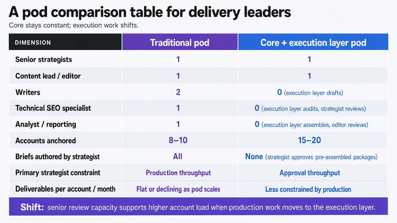 Side-by-side comparison of traditional pod versus core + execution layer pod, reinforcing the accounts-per-strategist shift and role composition described in the section
