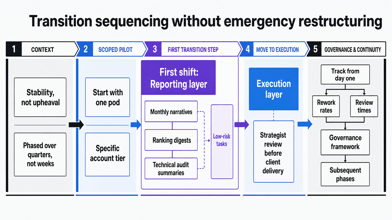 Visualize the sequenced quarterly transition plan described in this section, showing the order of layers moved to the execution layer