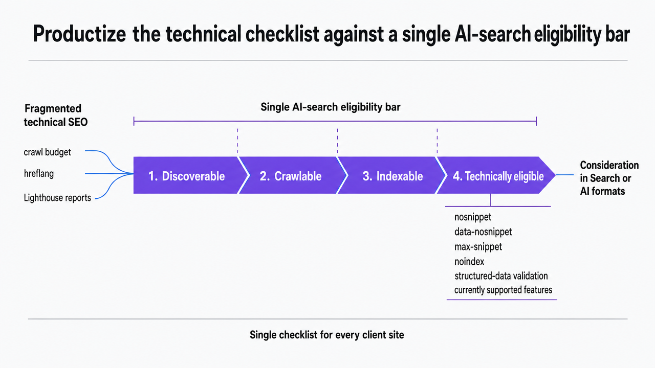 Visualize the four-step technical eligibility checklist Google names for AI search, matching the section's cited sequence