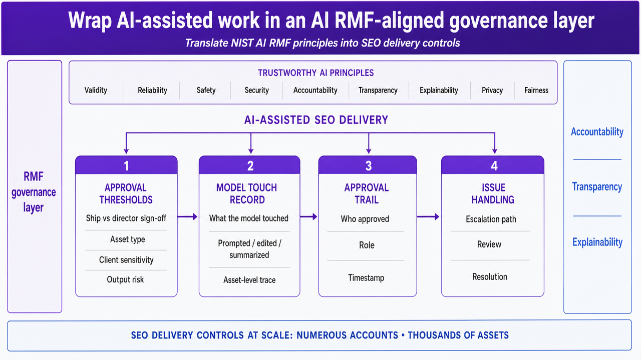 Diagram the four governance controls the section explicitly lists, translating NIST AI RMF principles into an SEO delivery layer