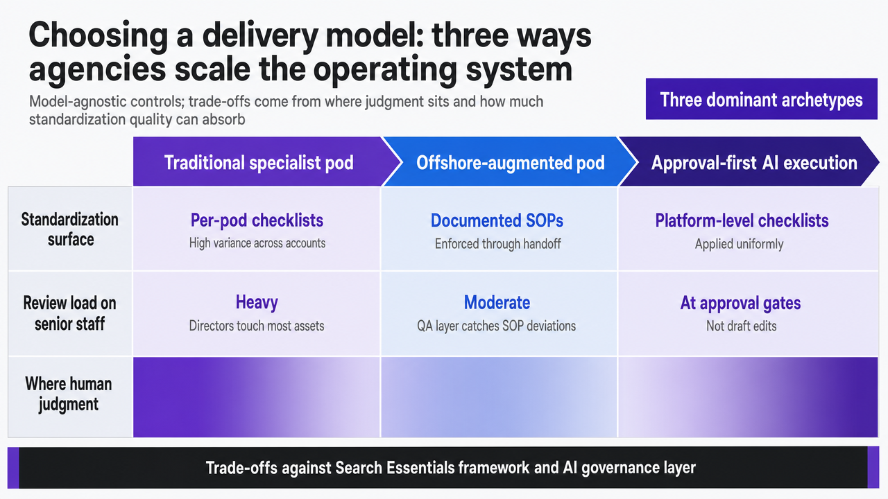 Render the section's three-model comparison table as a scannable side-by-side visual, since the article already provides the comparison content