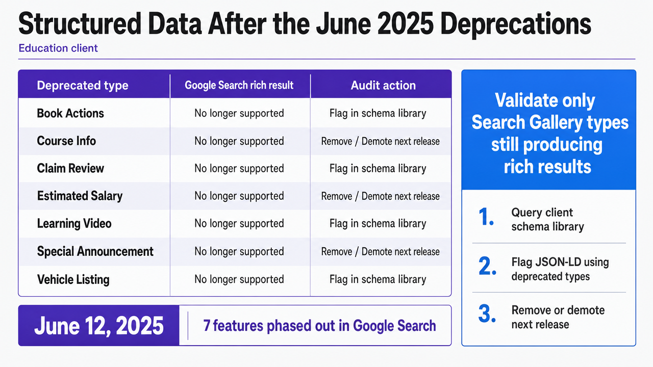 Comparison table visualizing the seven deprecated schema types versus the standard of validating only Search Gallery types still producing rich results, directly supporting the schema audit action described in the section
