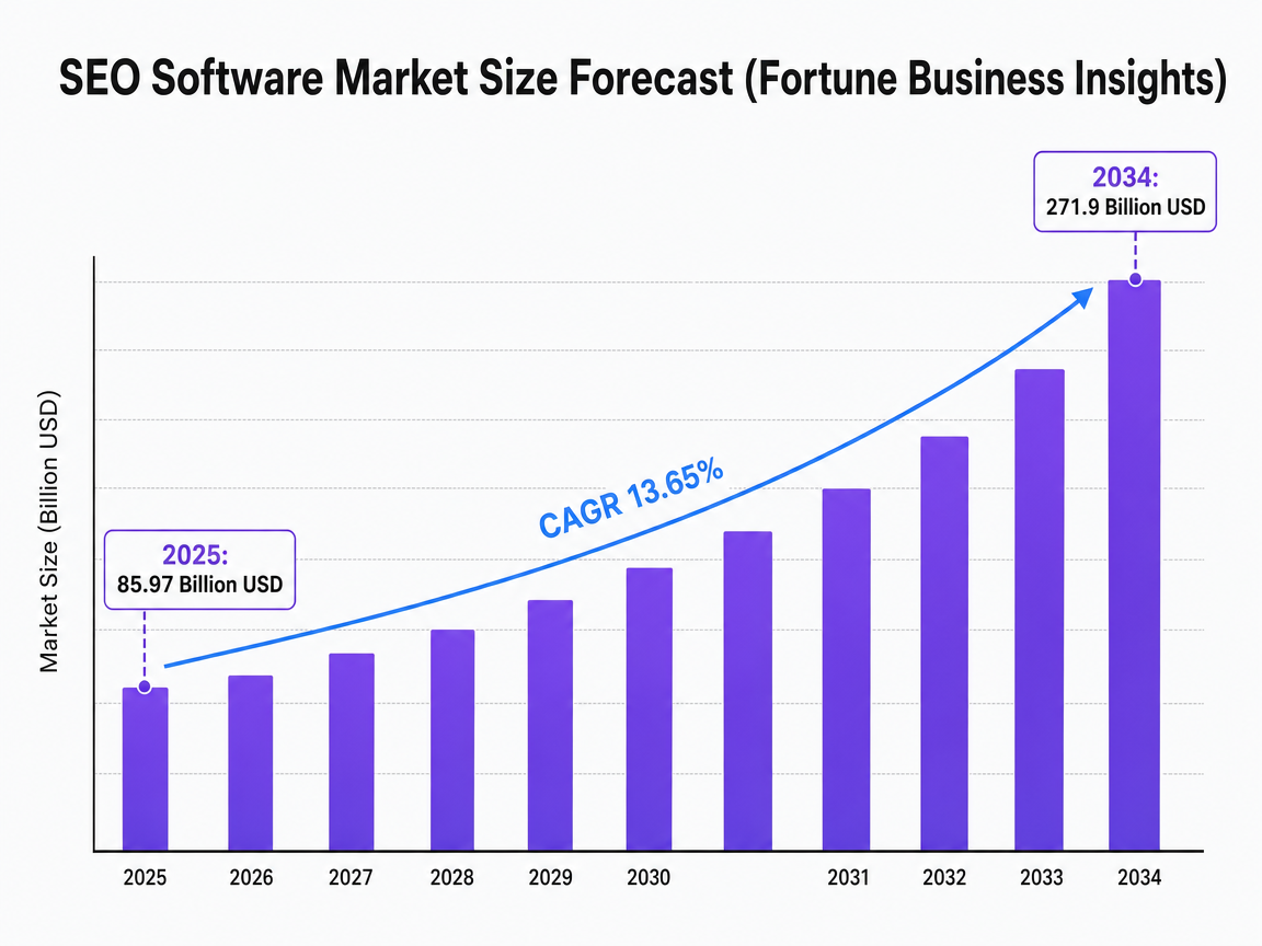 Chart showing SEO Software Market Size Forecast (Fortune Business Insights)