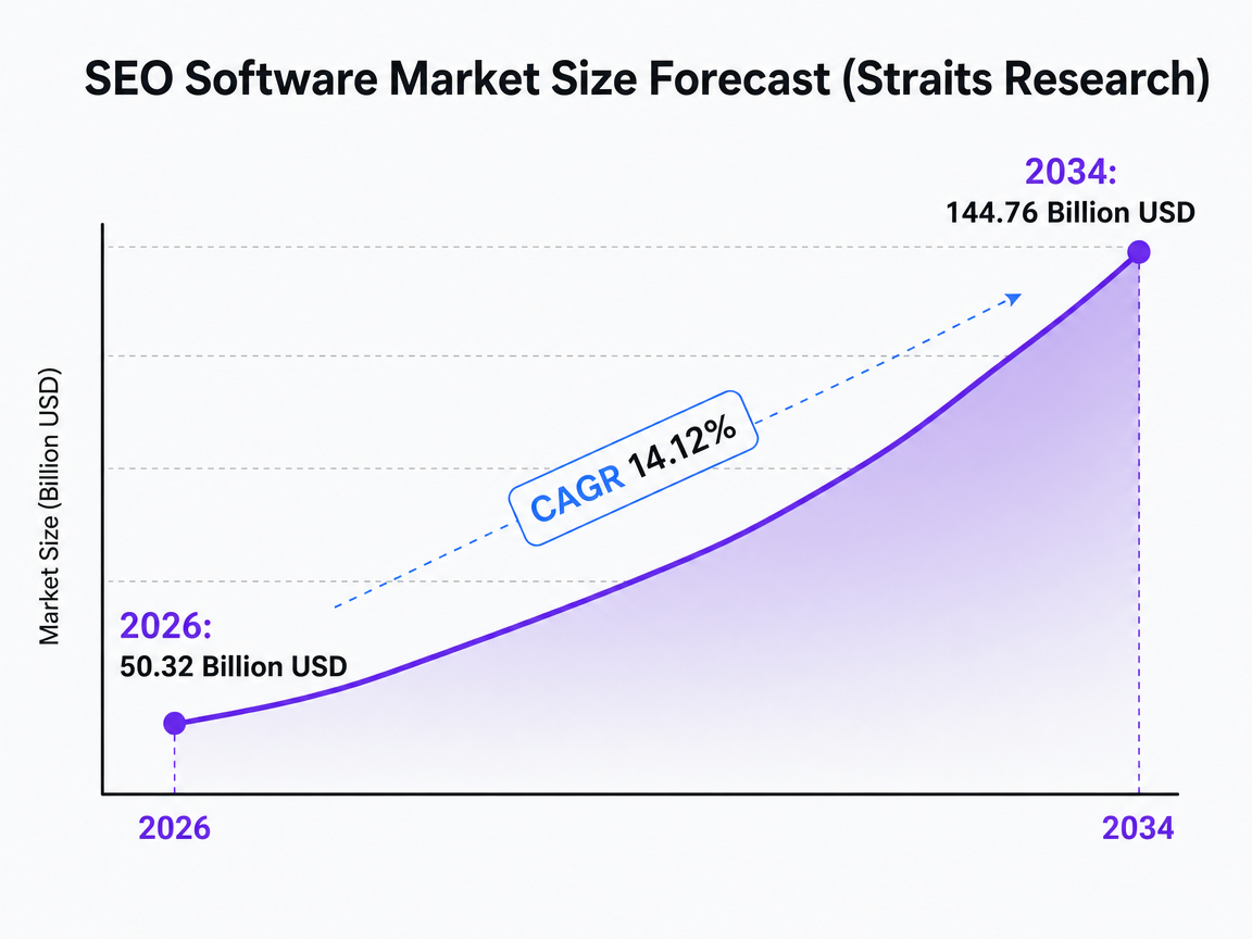 Chart showing SEO Software Market Size Forecast (Straits Research)