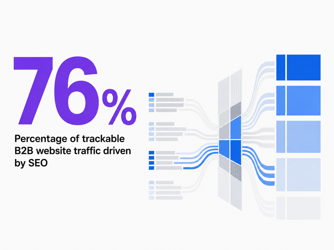 Infographic showing Percentage of trackable B2B website traffic driven by SEO