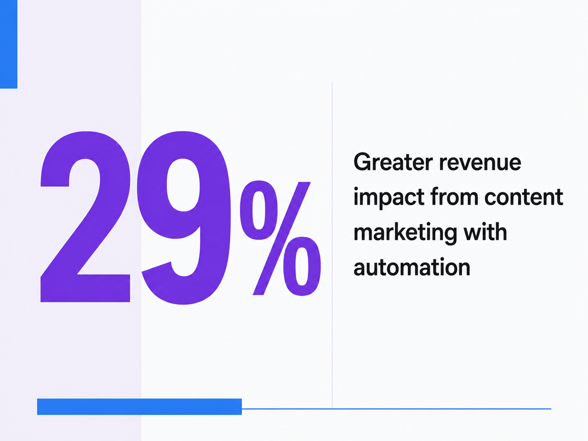 Infographic showing Greater revenue impact from content marketing with automation