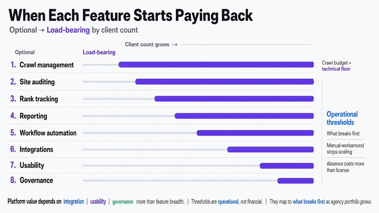 Translate the section's comparison table into a scannable maturity matrix showing when each of the eight SEO tool features moves from optional to load-bearing based on client count