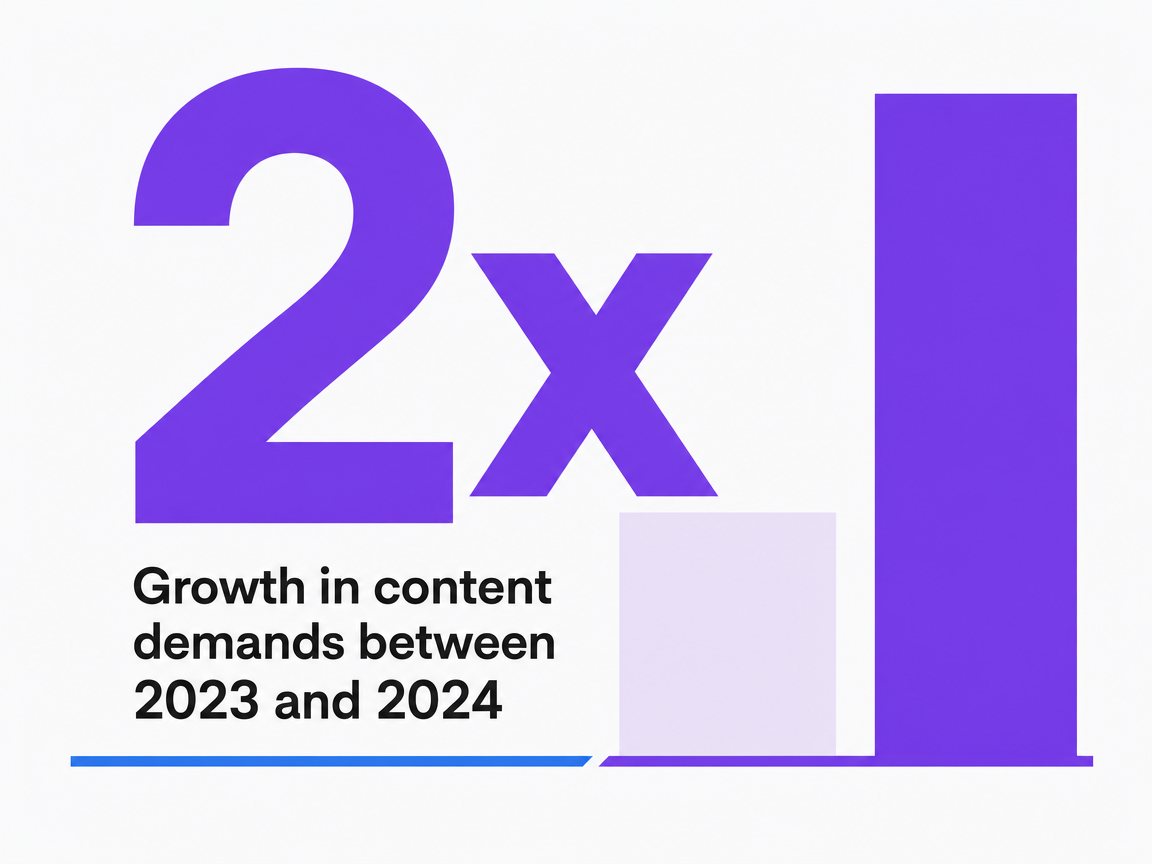 Infographic showing Growth in content demands between 2023 and 2024