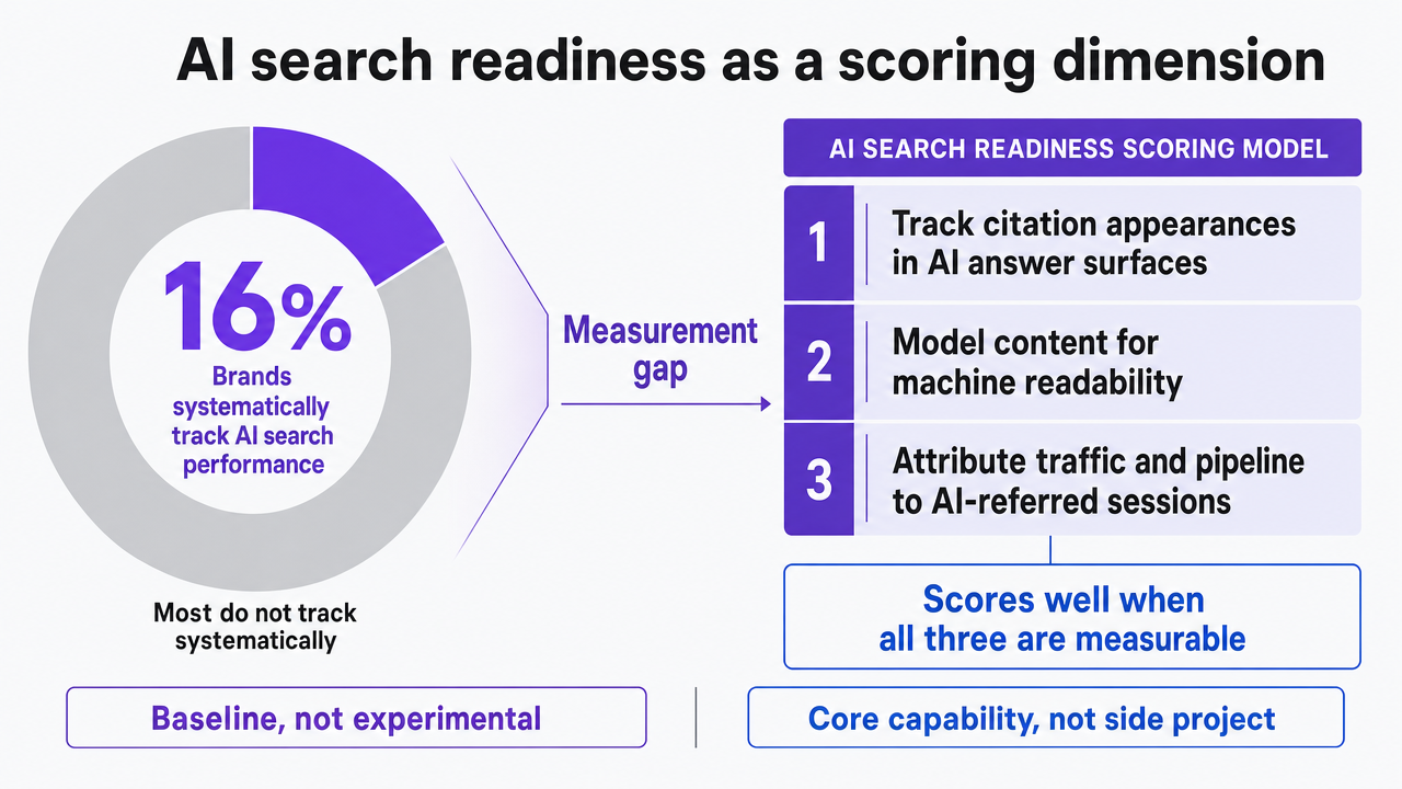 Visualize the McKinsey statistic that only 16% of brands systematically track AI search performance, which is explicitly cited in this section's prose