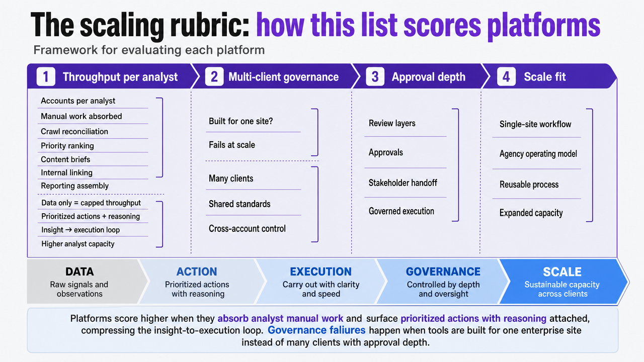 Visualize the four scoring dimensions used throughout the article to evaluate each platform, giving readers a framework reference before the 11-platform breakdown