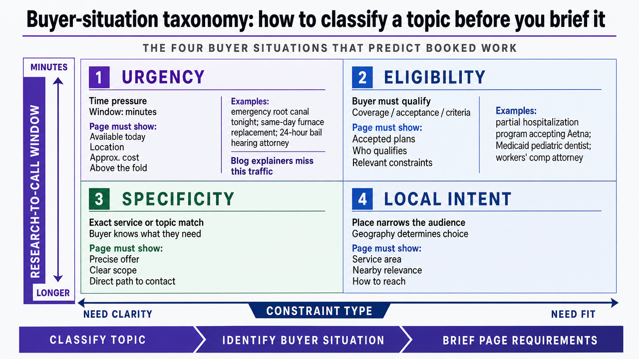Visualize the four buyer situations framework described in the section as a classification grid for topic selection