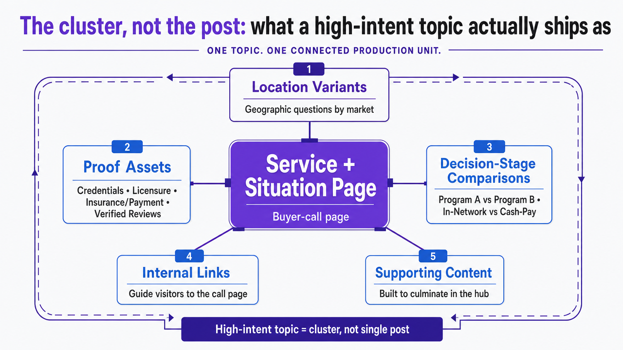 Diagram the hub-and-spoke cluster model described in the section so readers can see how a service-plus-situation page ships as a connected production unit
