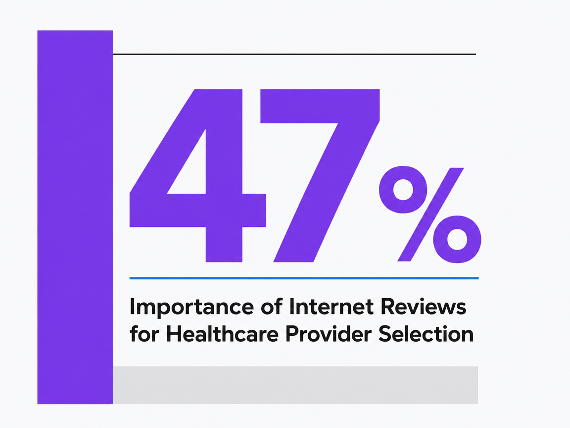 Infographic showing Importance of Internet Reviews for Healthcare Provider Selection