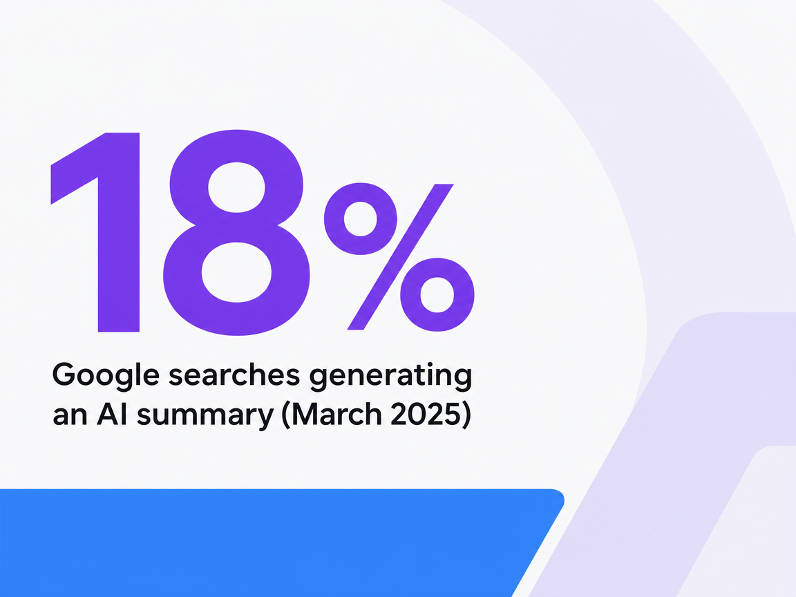 Infographic showing Google searches generating an AI summary (March 2025)