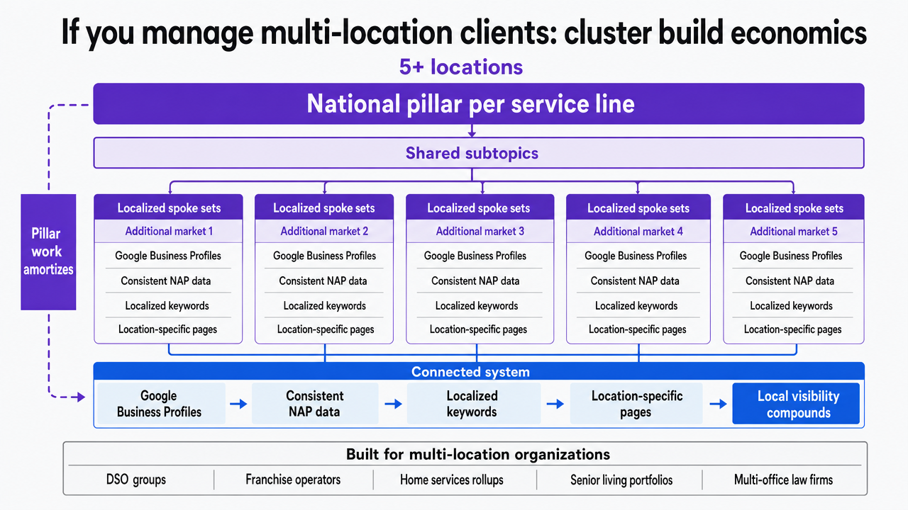 Visualize the multi-location cluster build model described in the section — one national pillar plus shared subtopics reused across localized spoke sets — reinforcing the economics table with a structural view