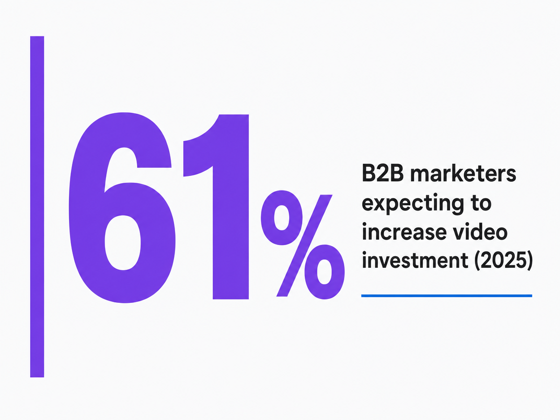 Infographic showing B2B marketers expecting to increase video investment (2025)
