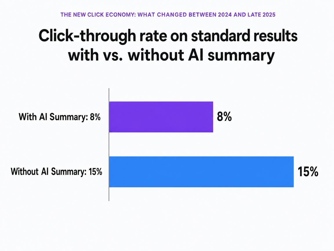 Chart showing Click-through rate on standard results with vs. without AI summary