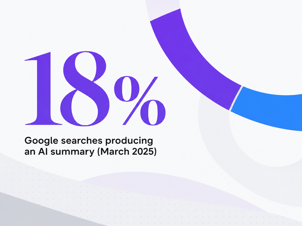 Infographic showing Google searches producing an AI summary (March 2025)