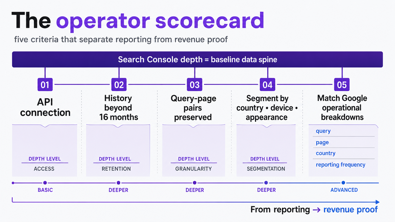 Visualize the five evaluation criteria as a scorecard framework so readers can internalize the rubric used to rank tools in the next section