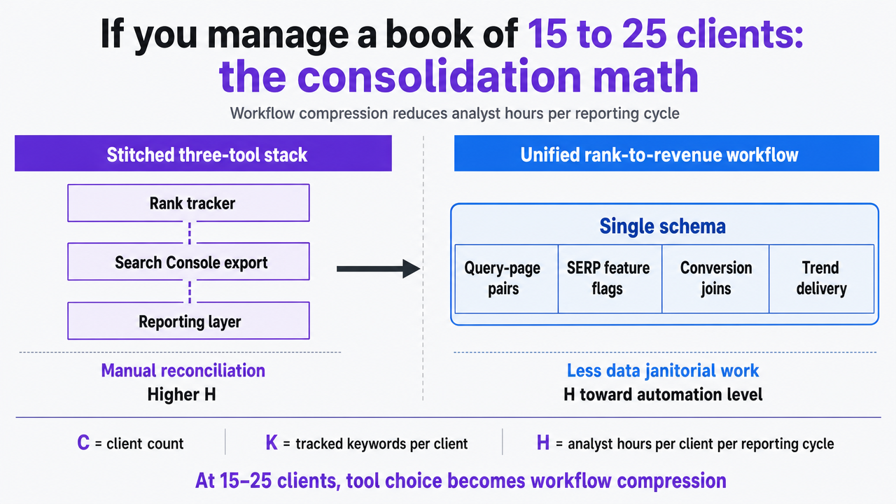 Turn the comparison table in this section into a side-by-side visual contrast between a stitched three-tool stack and a unified rank-to-revenue workflow, reinforcing the analyst-hours argument