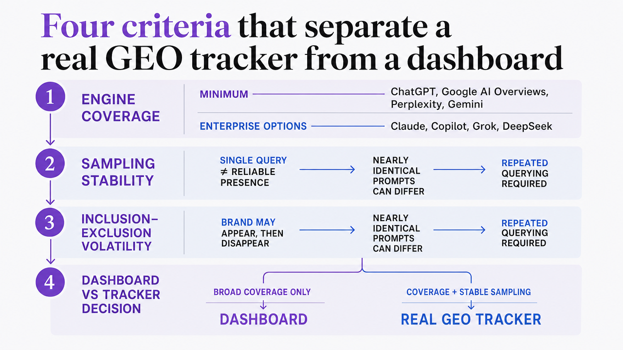 Visualize the four evaluation criteria as a decision framework that agency SEO leads can apply when auditing GEO tools, directly supporting the section's comparison logic