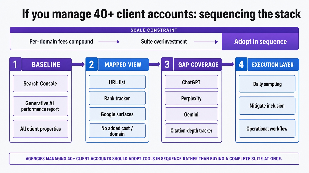 Visualize the sequenced three-layer measurement stack plus execution layer described in the section, giving agency leads a workflow diagram matched to the article's operating model