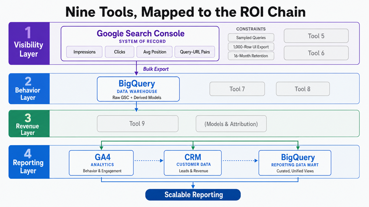 Visualize the four-layer ROI chain and how the nine tools map to each layer, directly supporting the section's stack framework
