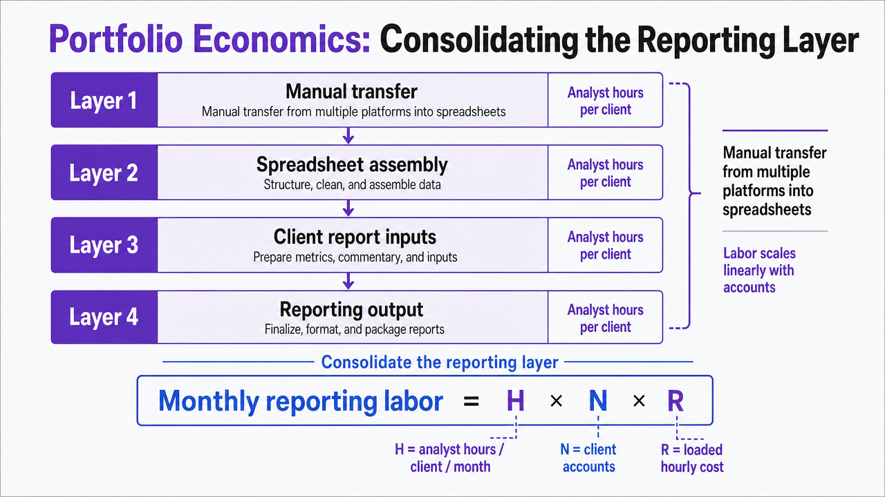 Visualize the manual analyst-hours-per-client breakdown across the four stack layers from the table in this section