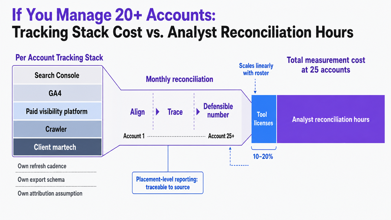 Visualize the cost-composition point the section makes explicitly: that at 25 accounts, tool licenses are only 10–20% of total measurement cost while analyst reconciliation hours dominate. The section states this share directly, so the number is cited in nearby prose