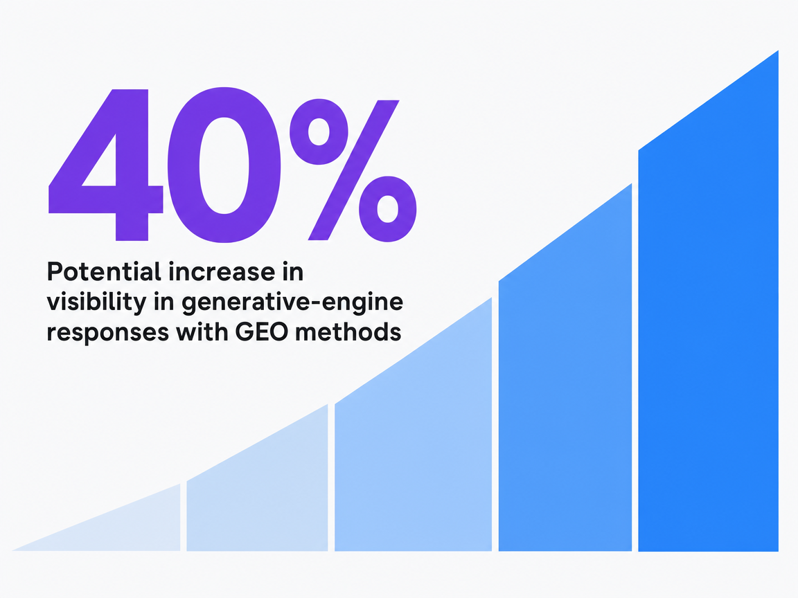 Infographic showing Potential increase in visibility in generative-engine responses with GEO methods