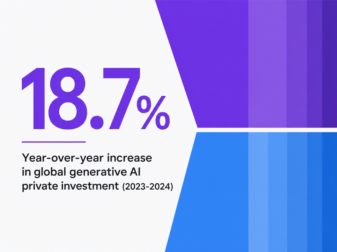 Infographic showing Year-over-year increase in global generative AI private investment (2023-2024)