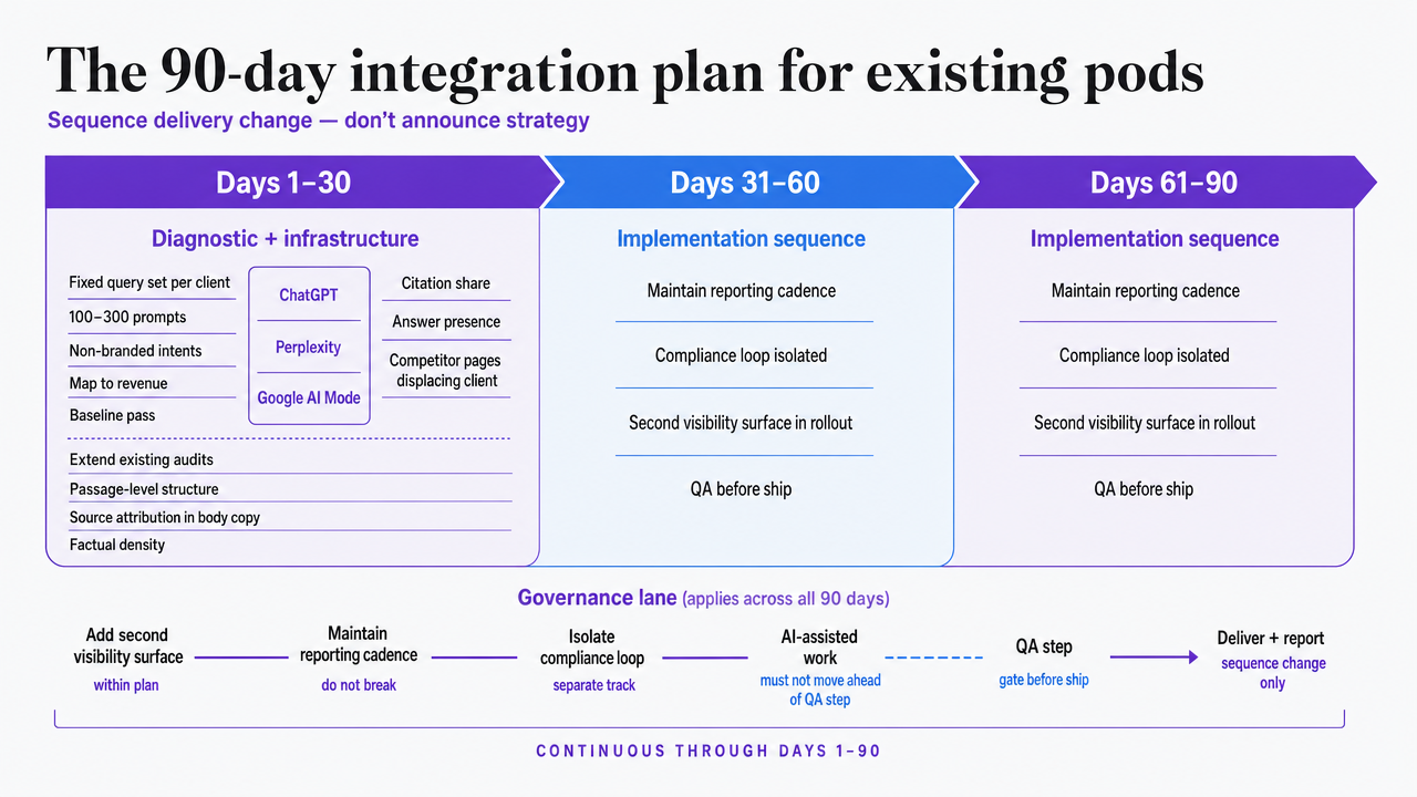 Process infographic mapping the three sequential 30-day phases described in the section, so readers can see the integration sequence at a glance