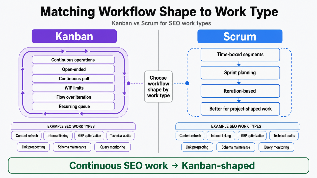 Compare Kanban and Scrum workflow models side-by-side to clarify when each applies to SEO work types, as cited from the University of Phoenix source