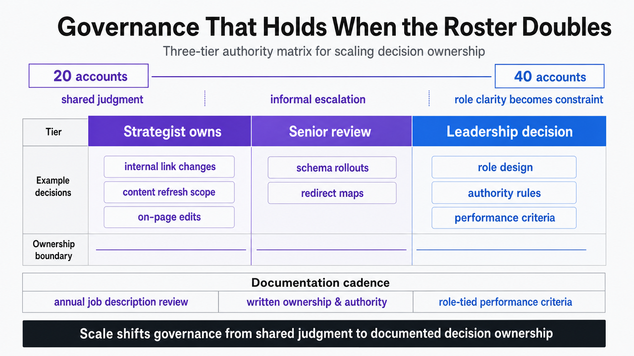 Visualize the three-tier authority matrix described in the section so Heads of SEO can see how to codify decision ownership at scale