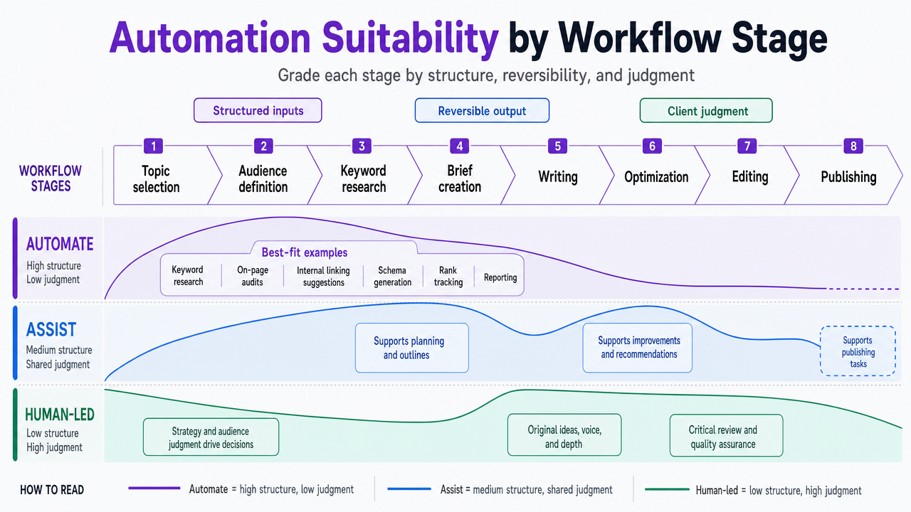 Visualize the three-tier suitability framework (Automate / Assist / Human-led) mapped against the modular SEO workflow stages cited in this section, supporting the section's framework without inventing statistics