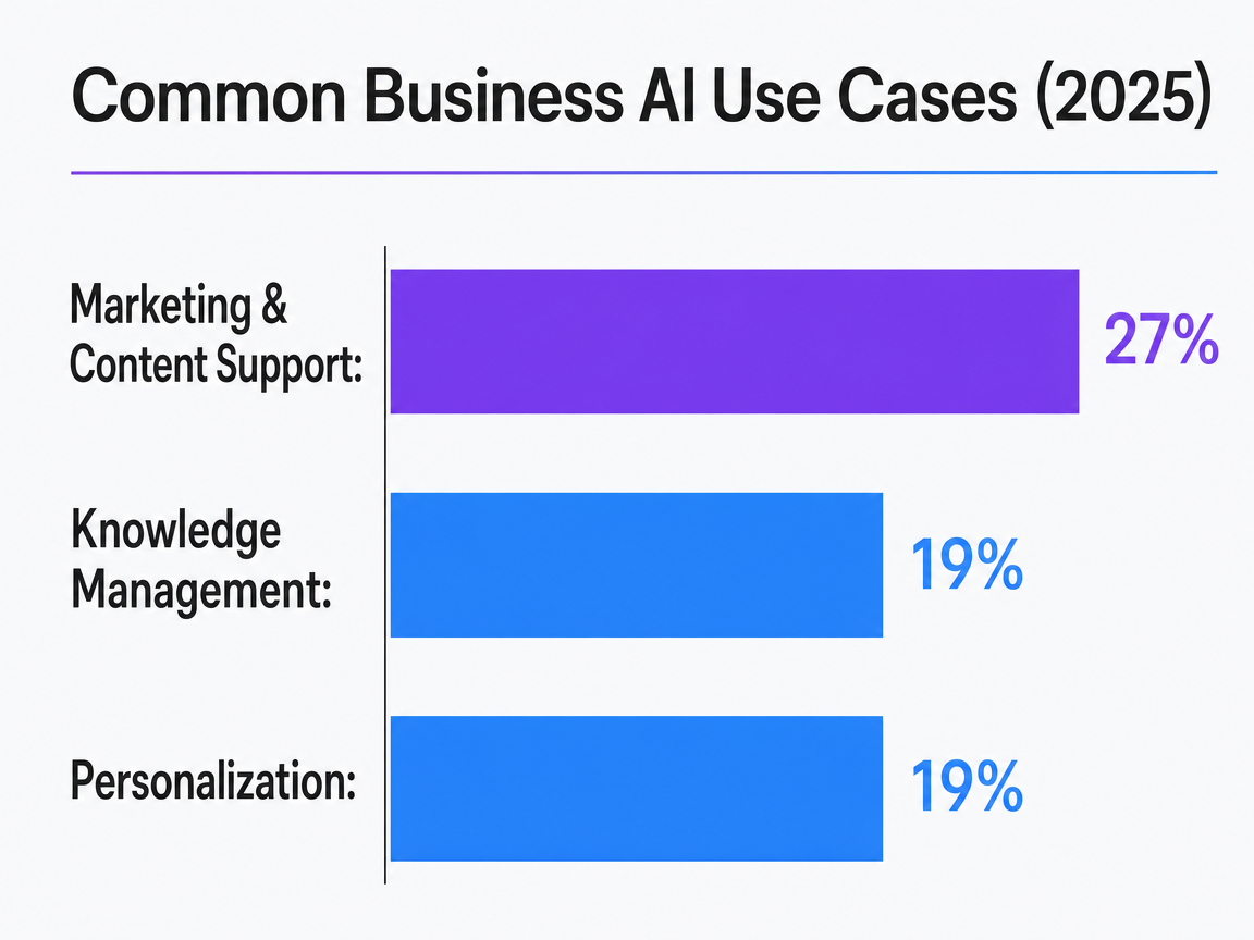 Chart showing Common Business AI Use Cases (2025)