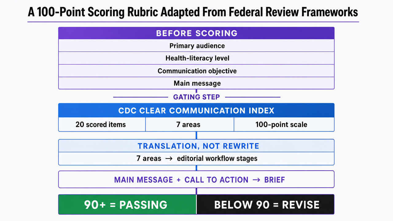 Translate the CDC-adapted 100-point rubric and publish-threshold decision logic into a clear scoring gate that mirrors the article's prose