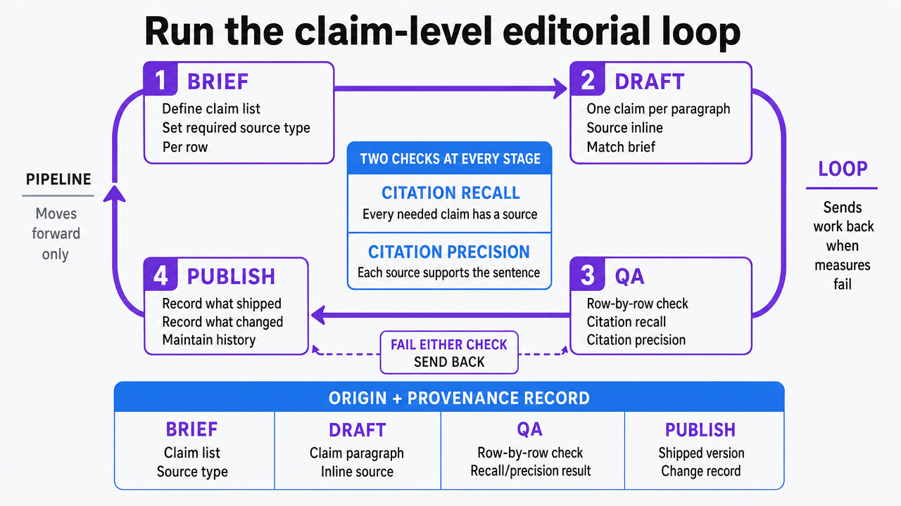 Visualize the four-stage editorial loop (brief, draft, QA, publish) and its mapping to provenance fields described in the section