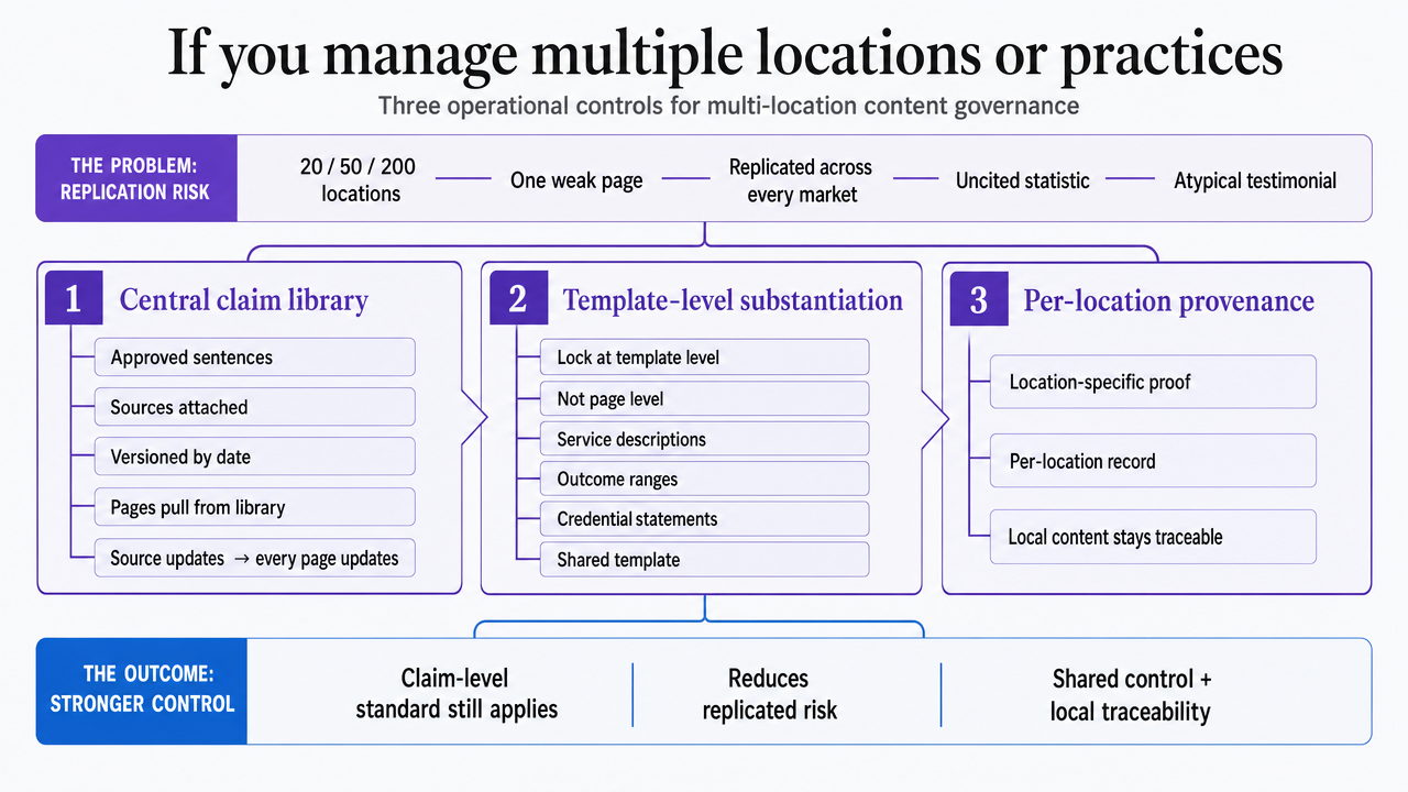 Visualize the three operational controls (central claim library, template-level substantiation, per-location provenance) described in the section for multi-location content governance