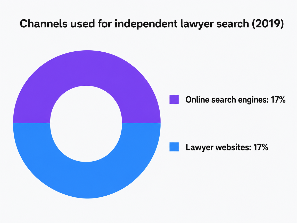 Chart showing Channels used for independent lawyer search (2019)