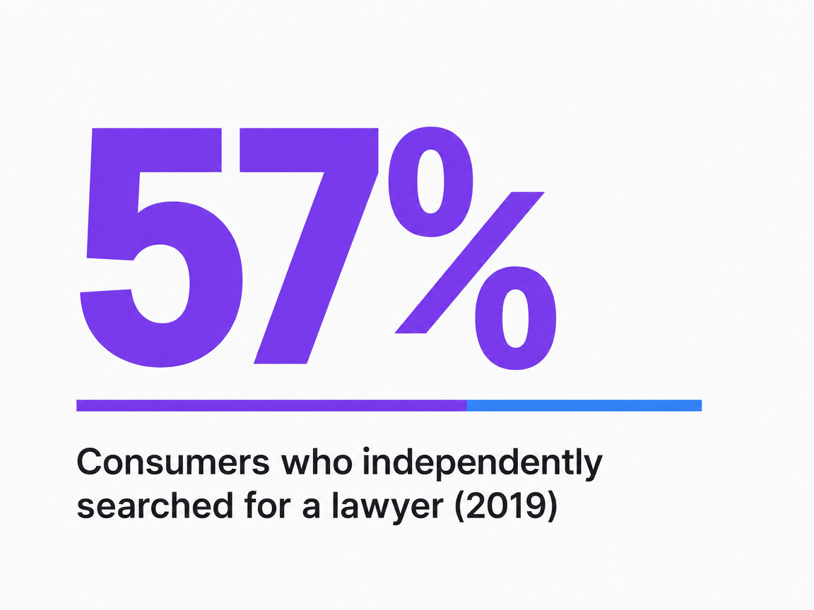Infographic showing Consumers who independently searched for a lawyer (2019)