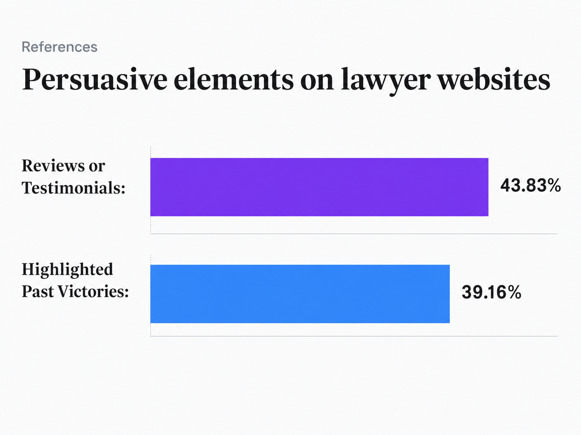 Chart showing Persuasive elements on lawyer websites