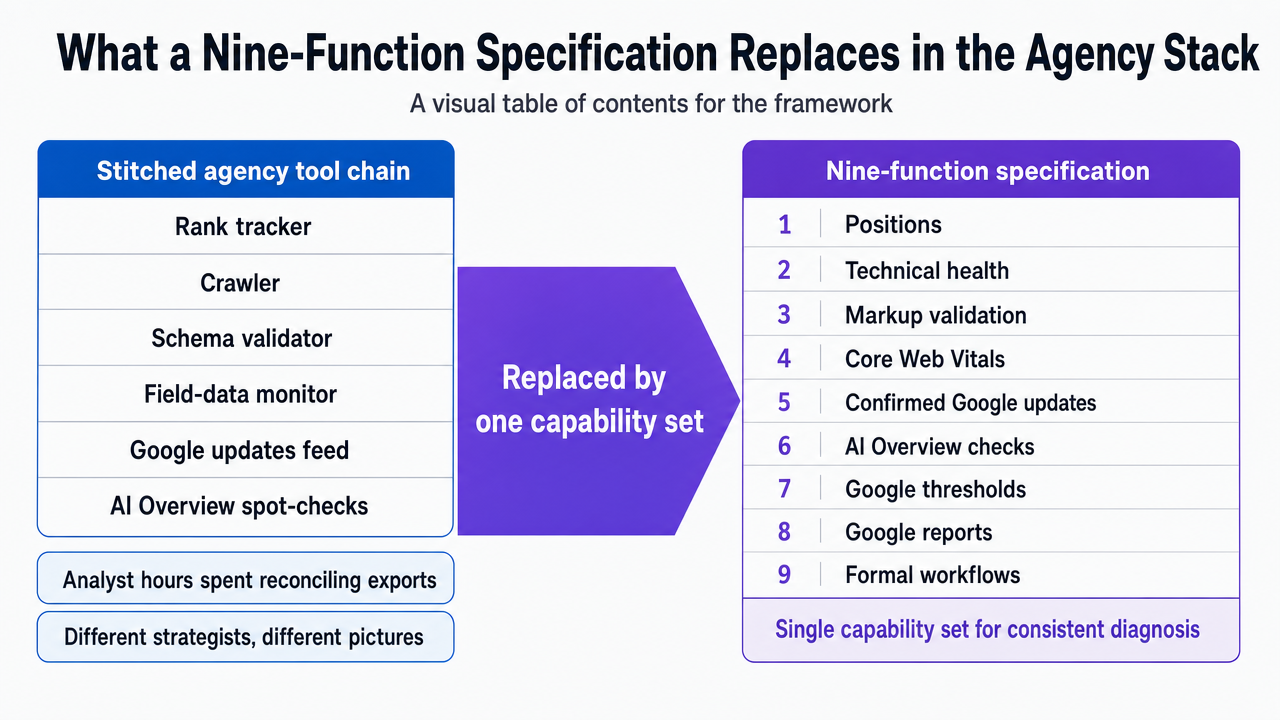 Overview infographic enumerating the nine SERP analysis functions the article specifies, giving readers a visual table of contents for the framework