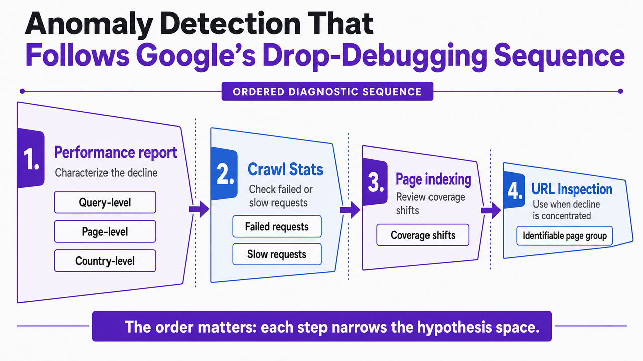 Visualize Google's ordered four-step drop-debugging workflow cited in this section so agency strategists can see the triage sequence at a glance